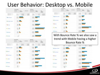 With Bounce Rate % we also saw a
trend with Mobile having a higher
Bounce Rate %
User Behavior: Desktop vs. Mobile
 