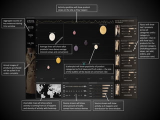 Activity sparkline will show product
                                                               views on the site as they happen



Aggregate counts of
key measures during
                                                                                                                                      Flyout will show
time window
                                                                                                                                      top 5 products
                                                                                                                                      across all
                                                                                                                                      categories until a
                                                                                                                                      category is
                                                                                                                                      selected – then it
                                                                                                                                      will show top 5
                                                                                                                                      products for the
                                         Average lines will show what                                                                 selected category
                                         products have above average                                                                  (including product
                                         interest (views and conversion)                                                              views, cart add,
                                                                                                                                      orders, and
                                                                                                                                      conversion rate)


Actual images of
                                                                       Scatterplot will show popularity of product
products purchased
                                                                       categories by % of views and % of orders – the size
will be pulled in as
                                                                       of the bubble will be based on conversion rate
orders complete




                       Zoomable map will show where                 Device stream will show            Source stream will show
                       activity is coming from as it happens        what percent of traffic            activity as it happens and
                       and density of activity with heatmap         comes from various devices         distribution for time window
 