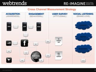 Cross Channel Measurement Strategy
       ACQUISITION
        ACQUISITION                          ENGAGEMENT
                                              ENGAGEMENT                       USER SURVEY
                                                                               USER SURVEY      SOCIAL LISTENING
                                                                                                 SOCIAL LISTENING
       (AWARENESS)
        (AWARENESS)                           (BEHAVIORAL)
                                               (BEHAVIORAL)                    (ATTITUDINAL)
                                                                                (ATTITUDINAL)     (BRAND LOVE)
                                                                                                   (BRAND LOVE)



                                                                                                     FACEBOOK
           SMS           VDM         APP      A10            WEB




                                      A10
                                                                                                     TWITTER
                                                                                    FB
                                                                                  SURVEY
                                                                        Apps
                                                                                    APP
                        Apps
                                                       Ads



                                                                                                    BLOGS/WEB
           A10
                                       A10                                         DB3
                                                                                   SITE
                                                    BEAT HUB            A10
                                                                                  SURVEY
                                                       SITE
                               A10                                 RI                                  Social




© 2013 WEBTRENDS INC.                                                                                               26
 