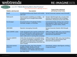 June 2012 “Mobile Marketing Metrics Best Practices”
                                            The Subchannels In Mobile (Cont.)




© 2013 WEBTRENDS INC.                                                           39
 