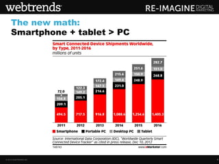 The new math:
    Smartphone + tablet > PC




© 2013 WEBTRENDS INC.          4
 
