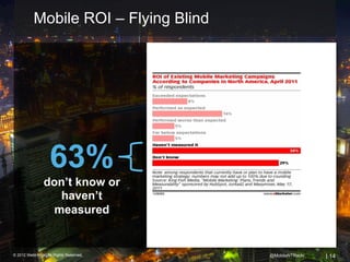 Mobile ROI – Flying Blind




                   63%
                don’t know or
                  haven’t
                 measured


© 2012 Webtrends, All Rights Reserved.   @MobileNTRactv   | 14
 