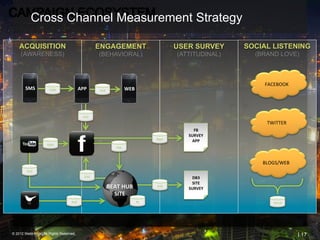 Cross Channel Measurement Strategy

    ACQUISITION                                                     ENGAGEMENT                                              USER SURVEY               SOCIAL LISTENING
     (AWARENESS)                                                    (BEHAVIORAL)                                            (ATTITUDINAL)               (BRAND LOVE)



                                                                                                                                                           FACEBOOK	
  
        SMS	
          VDM      	
            APP	
                 A10   	
                WEB	
  




                                                    A10   	
  
                                                                                                                                                            TWITTER	
  
                                                                                                                                  FB	
  	
  

                                                                                                                                        	
  
                                                                                                                               SURVEY	
  
                                                                                                               Apps	
  
                                                                                                                                 APP
                     Apps	
  
                                                                                  Ads	
  



                                                                                                                                                          BLOGS/WEB	
  
        A10   	
  
                                                    A10      	
                                                                 DB3	
  	
  
                                                                                                                     	
                        	
  
                                                                                                                                SITE	
  
                                                                            BEAT	
  HUB	
  	
                  A10
                                                                                                                               SURVEY
                                                                              SITE	
  
                                       A10   	
                                                       RI	
                                                     Social	
  




© 2012 Webtrends, All Rights Reserved.                                                                                                                                      | 17
 