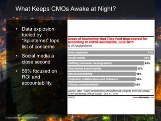 What Keeps CMOs Awake at Night?


           •  Data explosion
              fueled by
              “Splinternet” tops
              list of concerns
           •  Social media a
              close second
           •  56% focused on
              ROI and
              accountability.




© 2012 Webtrends, All Rights Reserved.       |4
 