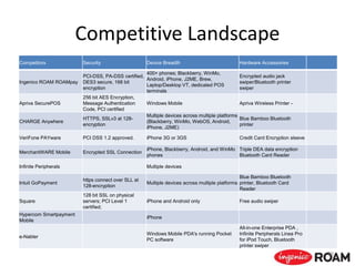 Competitive Landscape
Competitors Security Device Breadth Hardware Accessories
Ingenico ROAM ROAMpay
PCI-DSS, PA-DSS certified,
DES3 secure, 168 bit
encryption
400+ phones; Blackberry, WinMo,
Android, iPhone, J2ME, Brew,
Laptop/Desktop VT, dedicated POS
terminals
Encrypted audio jack
swiper/Bluetooth printer
swiper
Apriva SecurePOS
256 bit AES Encryption,
Message Authentication
Code, PCI certified
Windows Mobile Apriva Wireless Printer -
CHARGE Anywhere
HTTPS, SSLv3 at 128-
encryption
Multiple devices across multiple platforms
(Blackberry, WinMo, WebOS, Android,
iPhone, J2ME)
Blue Bamboo Bluetooth
printer
VeriFone PAYware PCI DSS 1.2 approved. iPhone 3G or 3GS Credit Card Encryption sleeve
MerchantWARE Mobile Encrypted SSL Connection
iPhone, Blackberry, Android, and WinMo
phones
Triple DEA data encryption
Bluetooth Card Reader
Infinite Peripherals Multiple devices
Intuit GoPayment
https connect over SLL at
128-encryption
Multiple devices across multiple platforms
Blue Bamboo Bluetooth
printer, Bluetooth Card
Reader
Square
128 bit SSL on physical
servers; PCI Level 1
certified;
iPhone and Android only Free audio swiper
Hypercom Smartpayment
Mobile
iPhone
e-Nabler
Windows Mobile PDA's running Pocket
PC software
All-in-one Enterprise PDA ,
Infinite Peripherals Linea Pro
for iPod Touch, Bluetooth
printer swiper
28
 