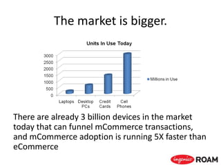 The market is bigger.
There are already 3 billion devices in the market
today that can funnel mCommerce transactions,
and mCommerce adoption is running 5X faster than
eCommerce
 