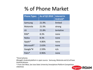 % of Phone Market
Phone Types As of Q2 2010 Interest in
Android^
Samsung 21.9% limited
Motorola 21.9% strong
LG 21.8% tentative
RIM* 8.3% none
Nokia 8.3% none
Apple* 4.86% none
Microsoft* 2.63% none
Google*# 2.59% n/a
Palm* 0.96% none
*Smart phones
#Google’s Android platform is open source. Samsung, Motorola and LG all have
Android phones
^ From Joel West, San Jose State University Smartphone Platform Competition
slideshow
 
