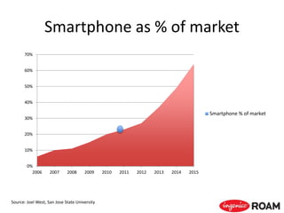 Smartphone as % of market
0%
10%
20%
30%
40%
50%
60%
70%
2006 2007 2008 2009 2010 2011 2012 2013 2014 2015
Smartphone % of market
Source: Joel West, San Jose State University
 
