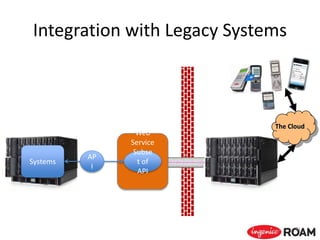 Web
Service
Integration with Legacy Systems
61
Systems
AP
I
Subse
t of
API
The Cloud
 