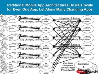 J2ME App
#3
App #2
J2ME App
#3
App #2
J2ME App
#3
App #2
J2ME App
#3
App #2
J2ME App
#3
App #2
J2ME App
#3
App #2
Payment
Processor #2
(Prepaid)
Integration & Testing
Marketing & Revenue Share
Payment
Processor #3
(checks)
Integration & Testing
Marketing & Revenue Share
Processor #4Integration & Testing
Marketing & Revenue Share
Processor #5Integration & Testing
Marketing & Revenue Share
Payment
Processor #1
(Credit)
App
Developer#1:
iPhone
iPhone App
#1
Integration & TestingDev, Certs, Boarding
App Changes, Services Marketing & Revenue Share
Traditional Mobile App Architectures Do NOT Scale
for Even One App, Let Alone Many Changing Apps
App
Developer #2:
J2ME
J2ME App
#1
Dev, Certs Boarding
App Changes, Services
RIM
App #3
RIM
App #2
App
Developer
Symbian
App
Developer
Palm
App
Developer
#3Android
Android
App #1
Dev, Certs, Boarding
App Changes, Services
App
Developer
WinMobile
WinMobAp
p #1
Dev, Certs, Boarding
App Changes, Services
App
Developer
RIM
RIM
App #1
Dev, Certs, Boarding
App Changes, Services
App
Developer
Brew
Dev, Certs, Boarding
App Changes, Services
Brew
App #1
Enterprise
App #1
with
Enterprise
App #1
with
Enterprise
App #1
with
Enterprise
&
Commerce
App #1
What About
Enterprise &
Commerce Apps?
3rd Party Apps???
 