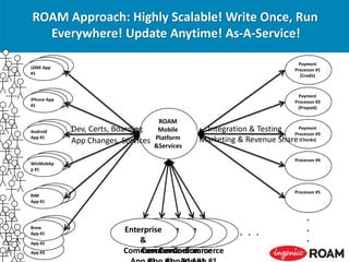 J2ME App
#3
App #2
J2ME App
#3
App #2
J2ME App
#3
App #2
J2ME App
#3
App #2
J2ME App
#3
App #2
Enterprise
&
Commerce
Enterprise
&
Commerce
Enterprise
&
Commerce
J2ME App
#3
J2ME App
#2
Payment
Processor #1
(Credit)
J2ME App
#1
ROAM Approach: Highly Scalable! Write Once, Run
Everywhere! Update Anytime! As-A-Service!
iPhone App
#1
RIM
App #3
RIM
App #2
ROAM
Mobile
Platform
&Services
Android
App #1
Dev, Certs, Boarding
App Changes, Services
WinMobAp
p #1
RIM
App #1
Brew
App #1
Enterprise
&
Commerce
Payment
Processor #2
(Prepaid)
Payment
Processor #3
(Checks)
Integration & Testing
Marketing & Revenue Share
Processor #4
Processor #5
Enterprise
&
Commerce
.
.
.
. . .
 
