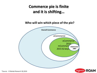 Overall Commerce
1997
mCommerce
2015 & beyond
Commerce pie is finite
and it is shifting…
eCommerce
2000
eCommerce
eCommerce
2010
mCommerce
2010
*Source: IE Market Research 3Q 2010
Who will win which piece of the pie?
 