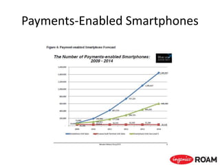 Payments-Enabled Smartphones
9
 