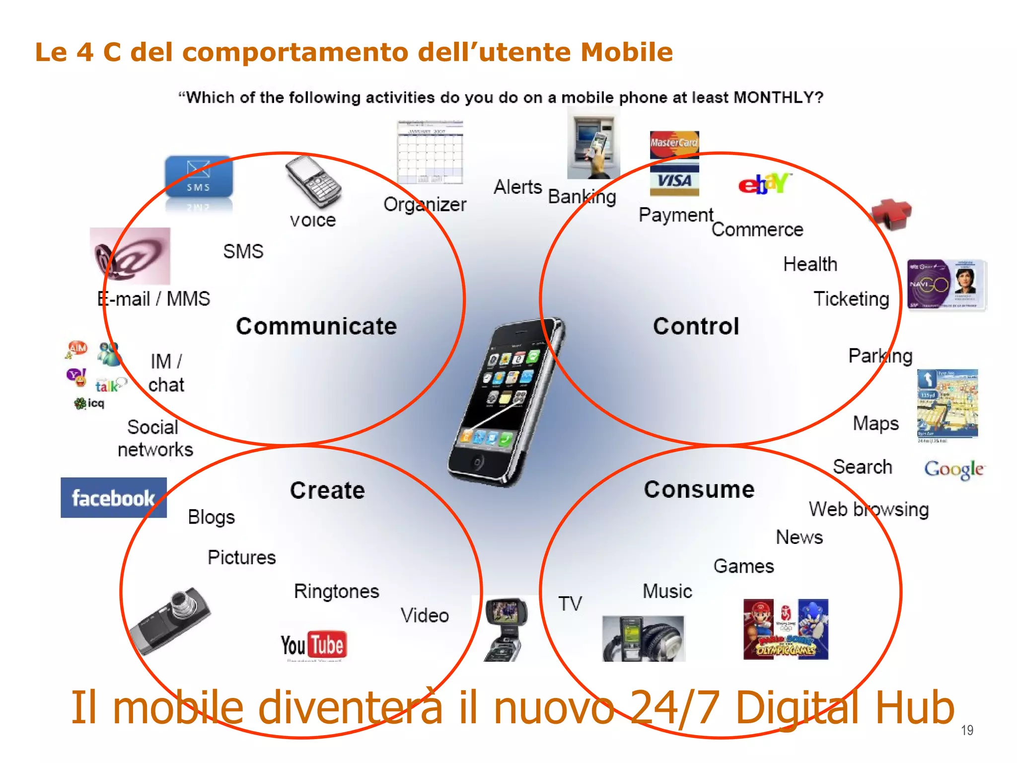 Le 4 C del comportamento dell’utente Mobile Il mobile diventerà il nuovo 24/7 Digital Hub 