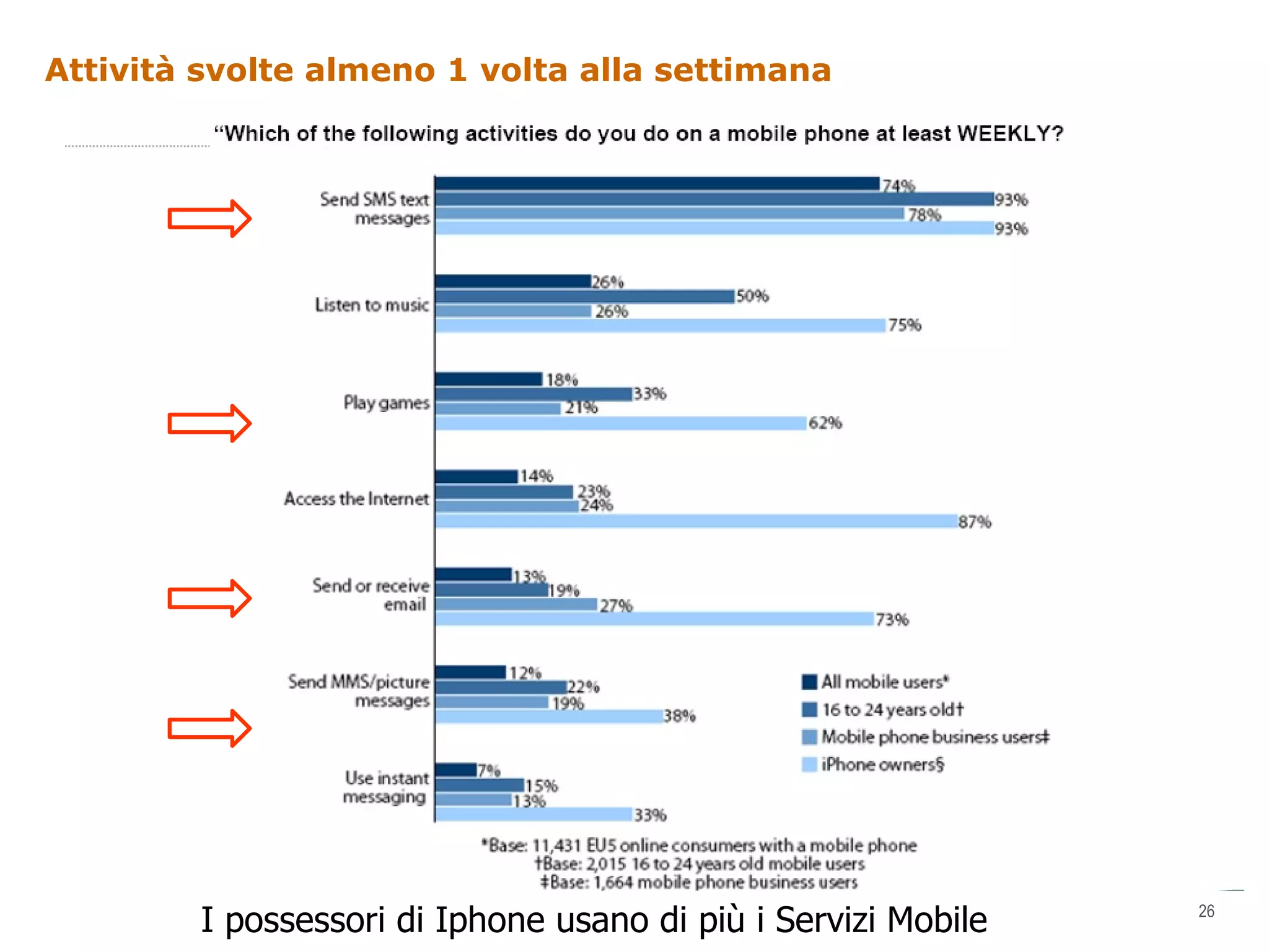 Attività svolte almeno 1 volta alla settimana I possessori di Iphone usano di più i Servizi Mobile 