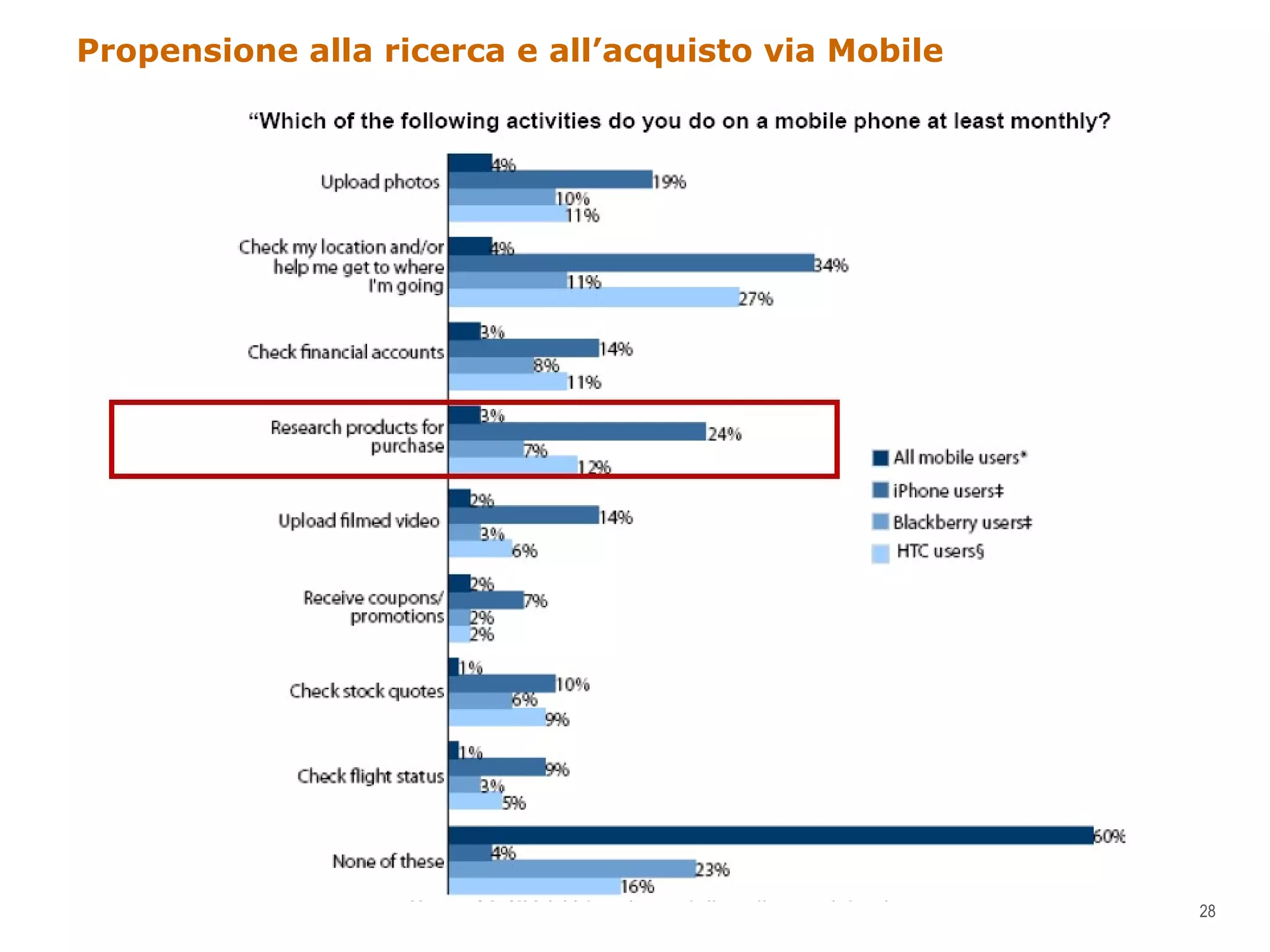 Propensione alla ricerca e all’acquisto via Mobile 