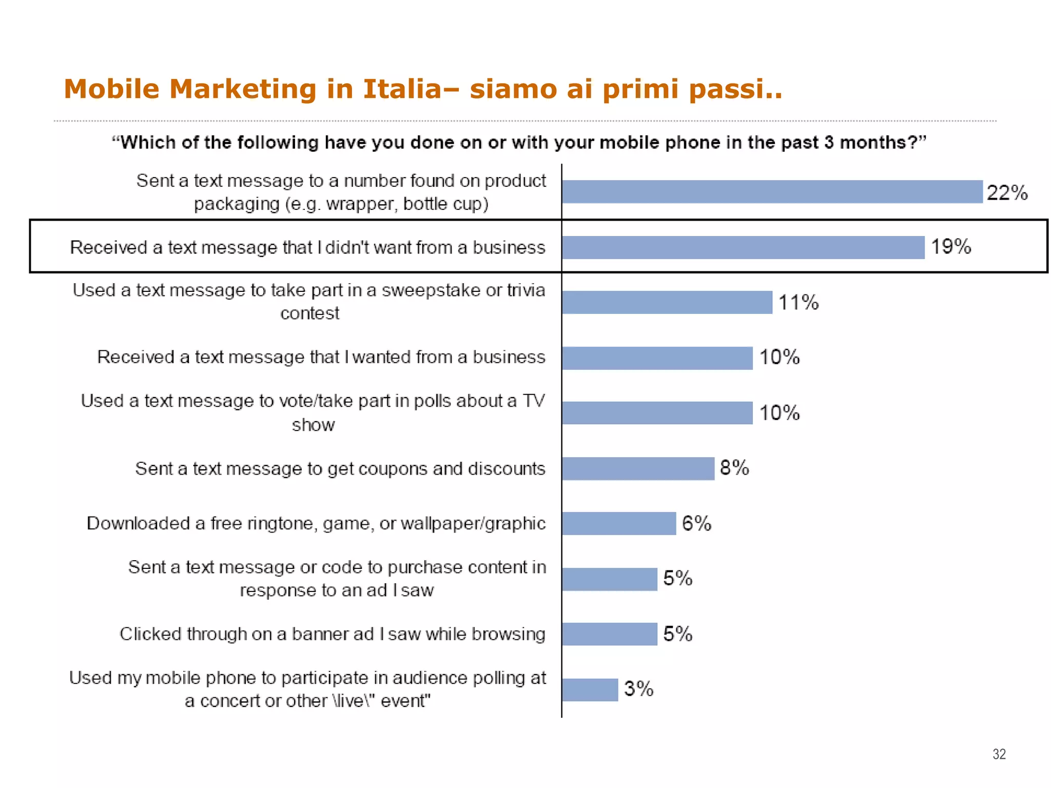 Mobile Marketing in Italia– siamo ai primi passi.. 