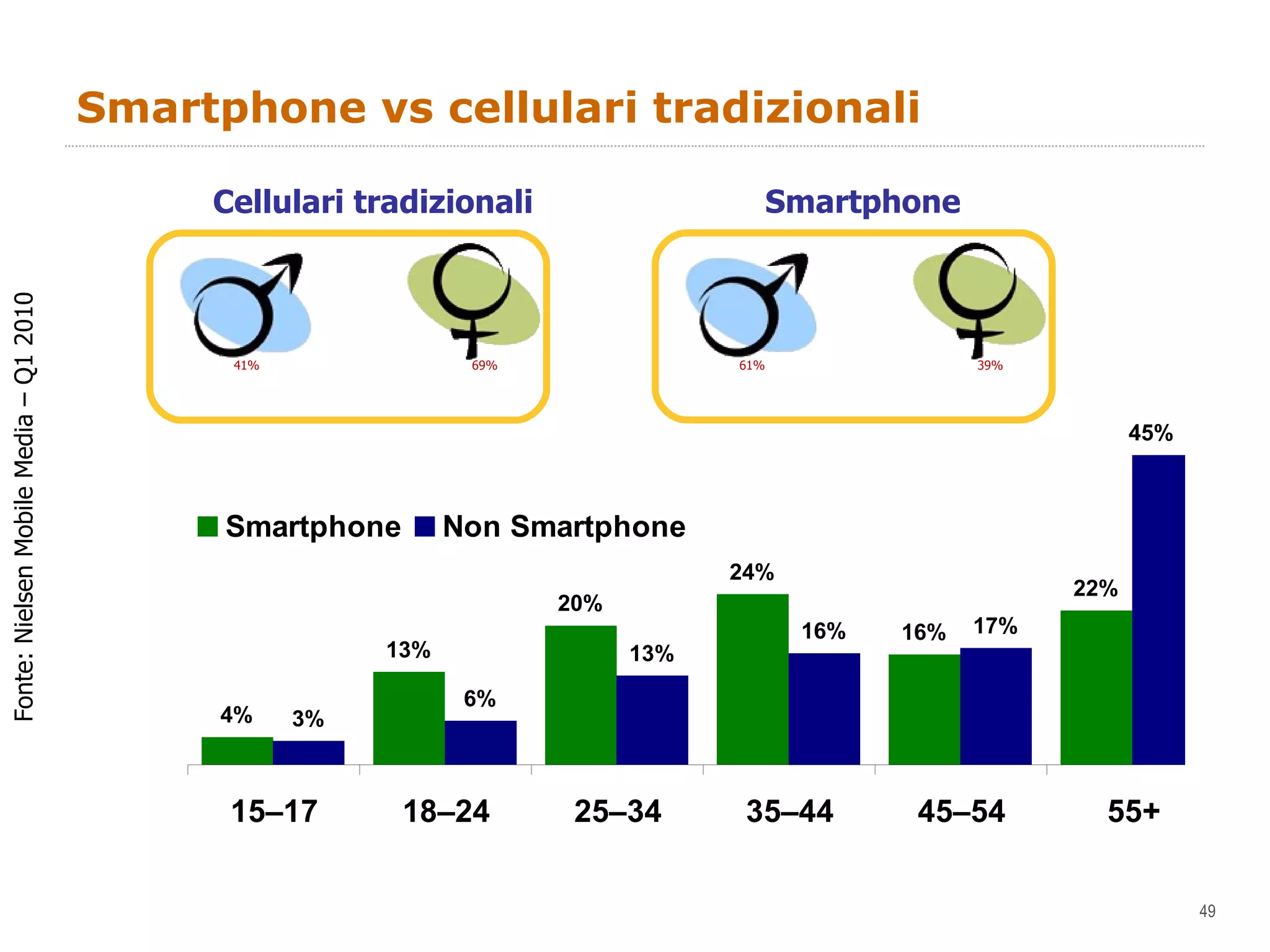 Smartphone vs cellulari tradizionali Fonte: Nielsen Mobile Media – Q1 2010 61% 39% Smartphone 41% 69% Cellulari tradizionali 