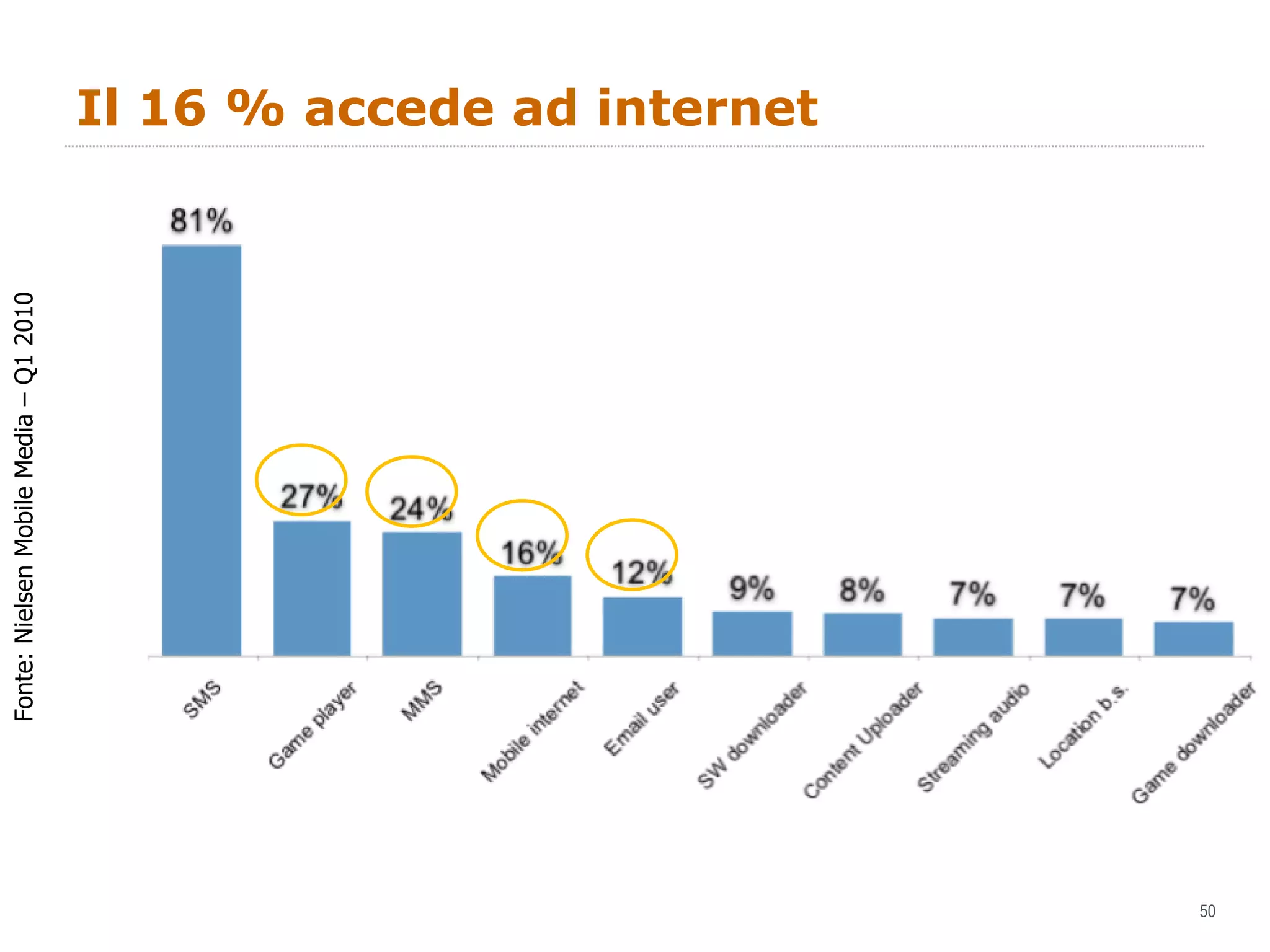 Il 16 % accede ad internet  Fonte: Nielsen Mobile Media – Q1 2010 
