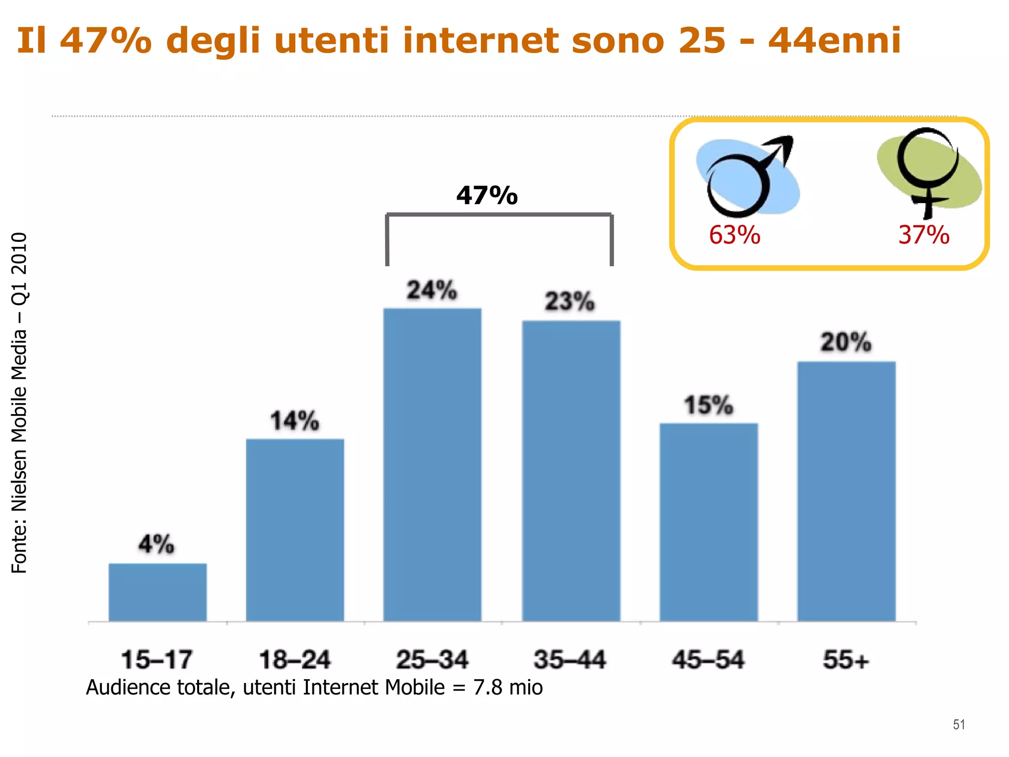 Il 47% degli utenti internet sono 25 - 44enni Audience totale, utenti Internet Mobile = 7.8 mio Fonte: Nielsen Mobile Media – Q1 2010 63% 37% 47% 