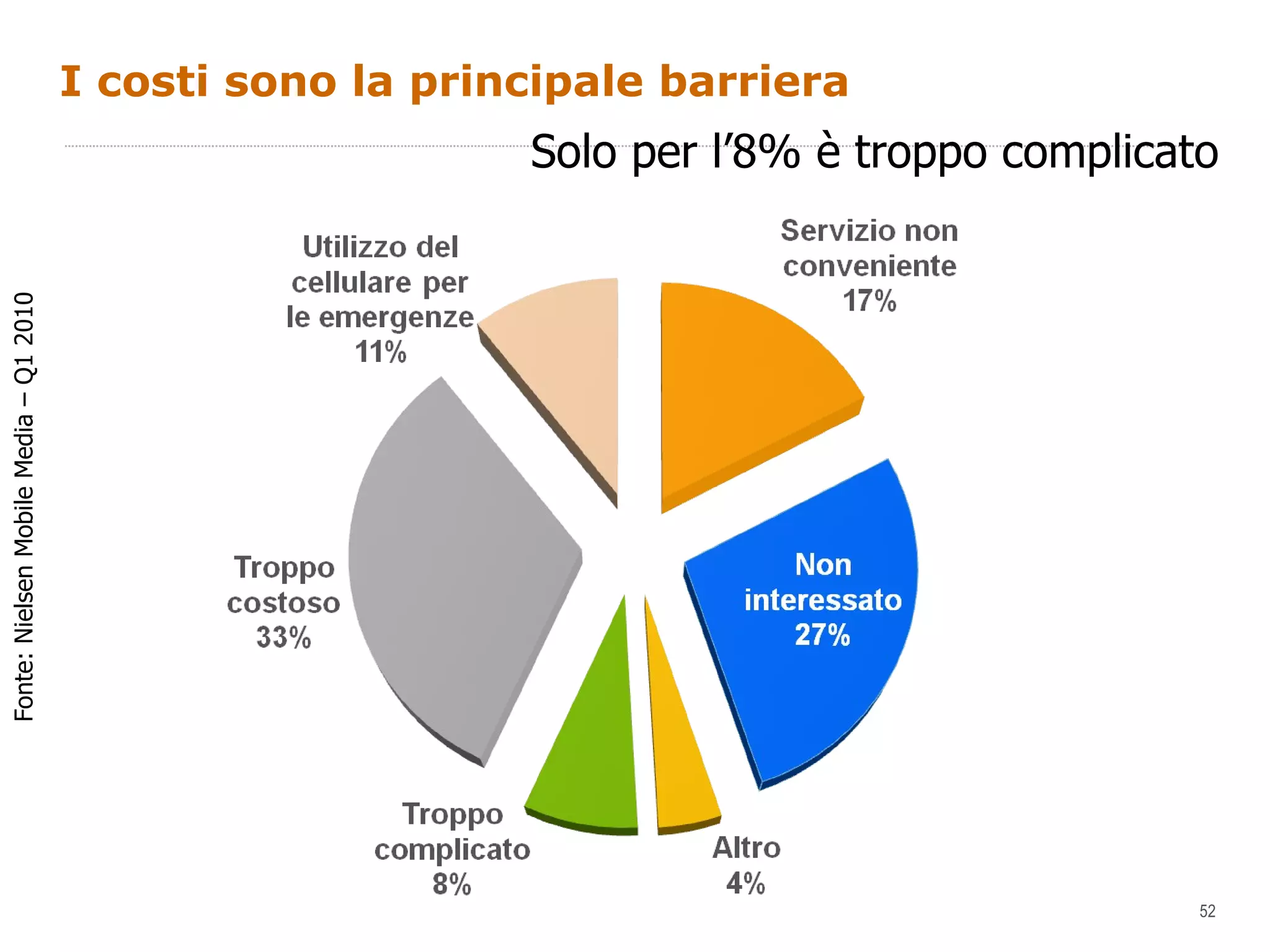 I costi sono la principale barriera Solo per l’8% è troppo complicato Fonte: Nielsen Mobile Media – Q1 2010 
