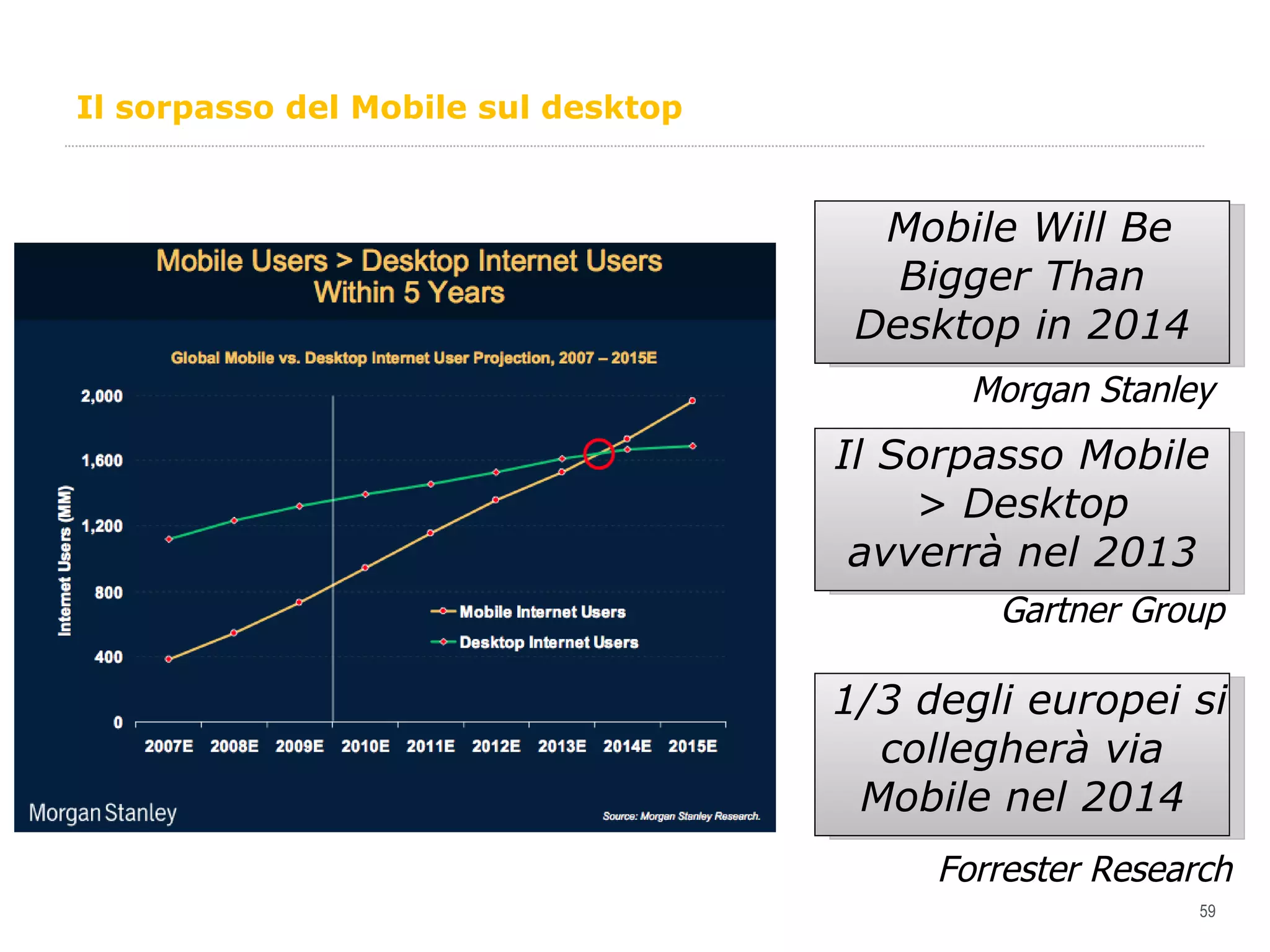 Il sorpasso del Mobile sul desktop  Mobile Will Be Bigger Than Desktop in 2014 Il Sorpasso Mobile > Desktop avverrà nel 2013 Gartner Group Morgan Stanley 1/3 degli europei si collegherà via Mobile nel 2014 Forrester Research Gartner Group 
