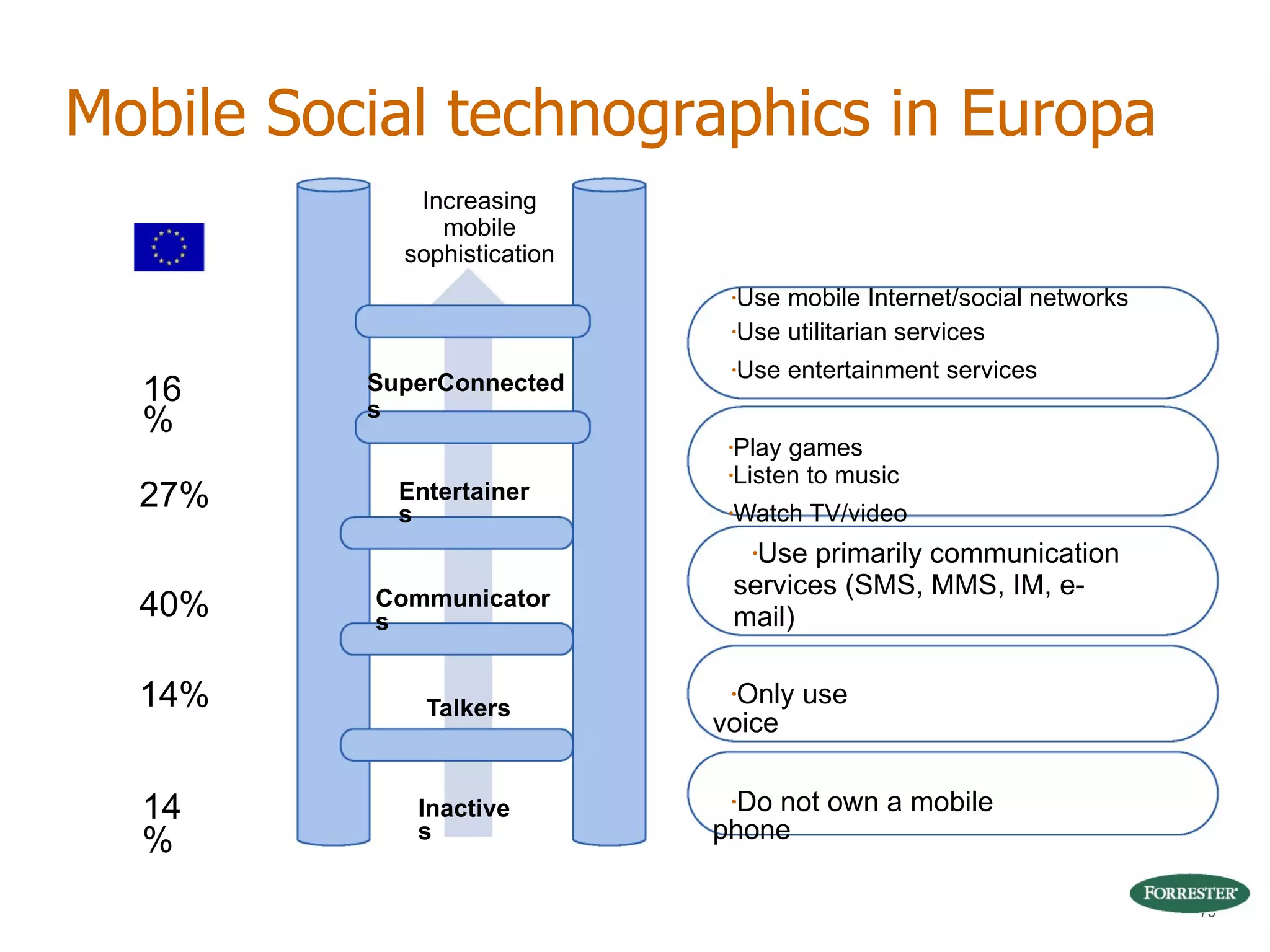 Play games Listen to music Watch TV/video Only use voice Do not own a mobile phone Use mobile Internet/social networks Use utilitarian services Use entertainment services Use primarily communication services (SMS, MMS, IM, e-mail) 16%   27%   40%   14%   14%   SuperConnecteds   Communicators   Increasing   mobile   sophistication   Entertainers   Inactives   Talkers   Mobile Social technographics in Europa 