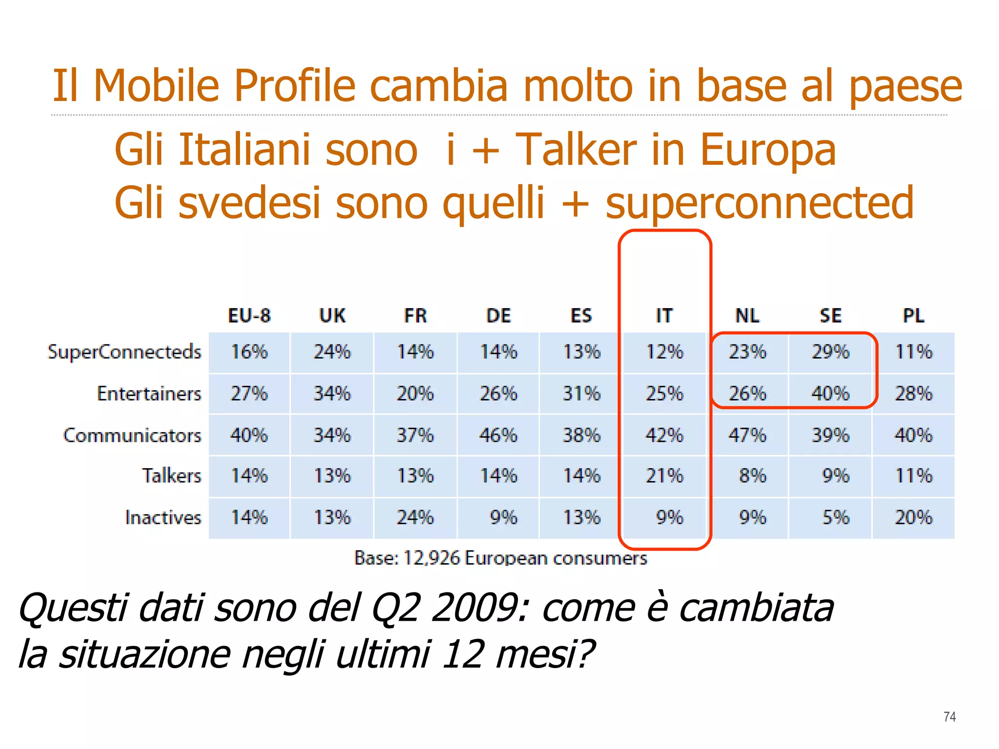Gli Italiani sono  i + Talker in Europa Gli svedesi sono quelli + superconnected Il Mobile Profile cambia molto in base al paese Questi dati sono del Q2 2009: come è cambiata la situazione negli ultimi 12 mesi? 