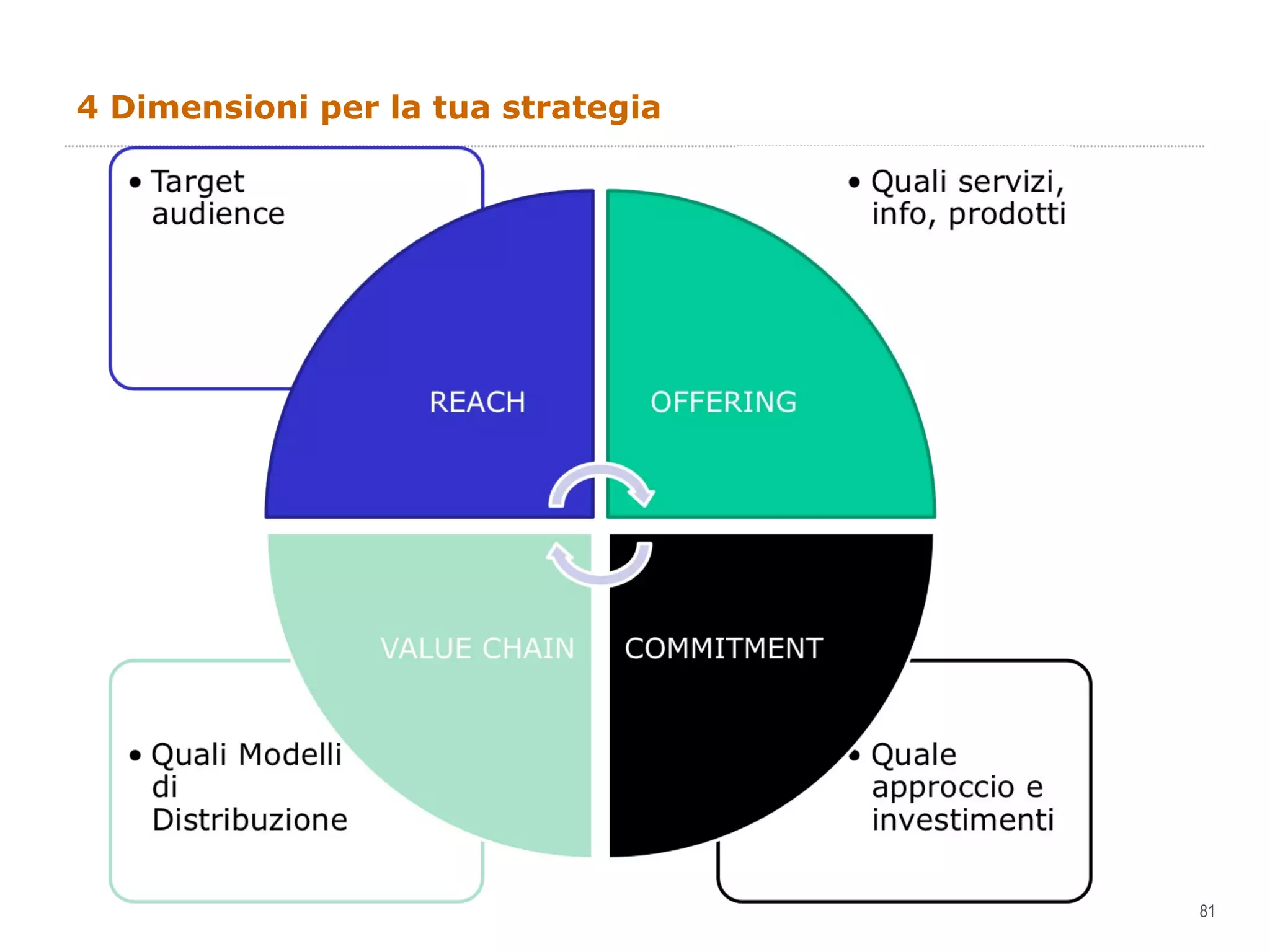 4 Dimensioni per la tua strategia 