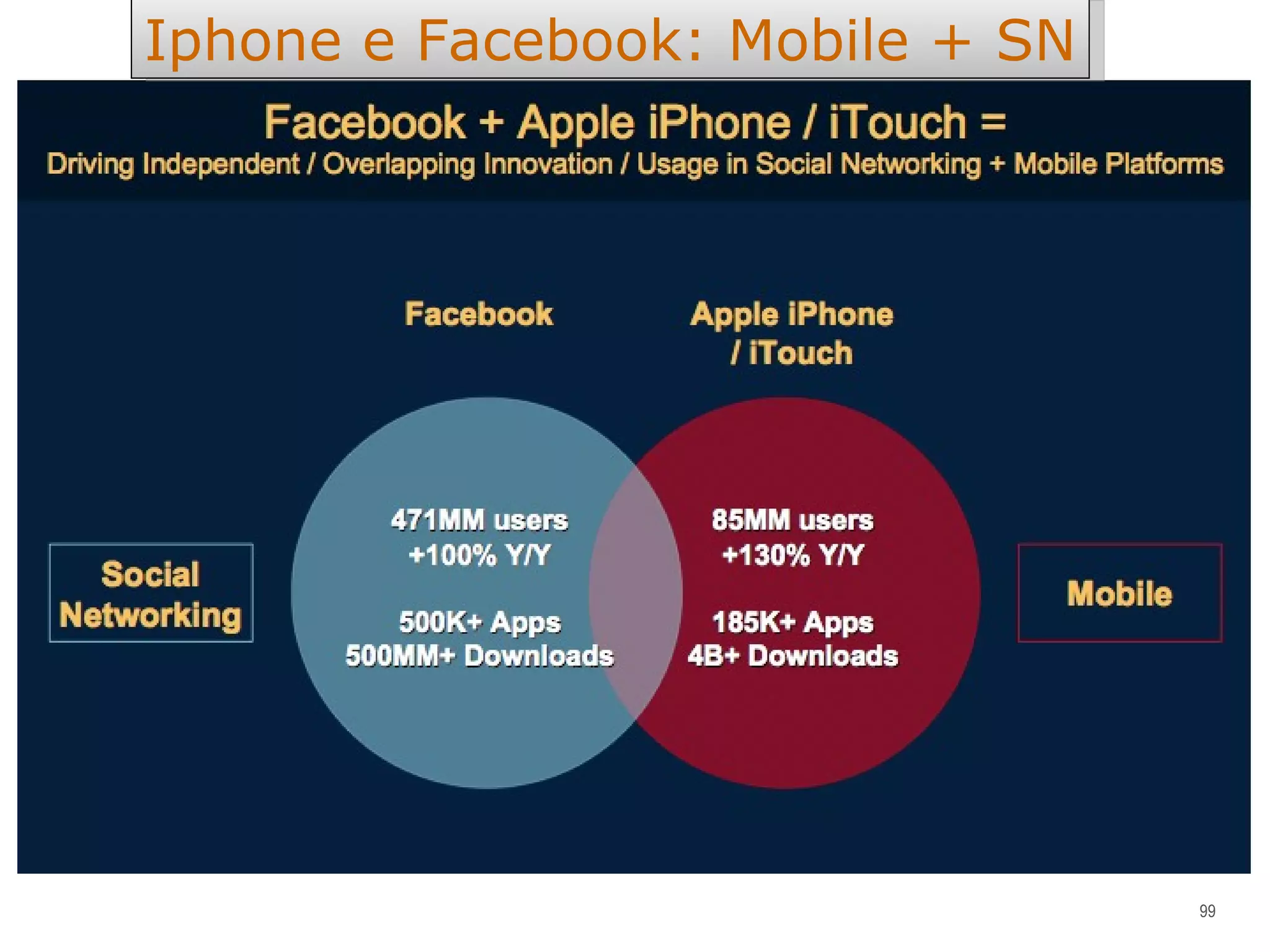 Iphone e Facebook: Mobile + SN 