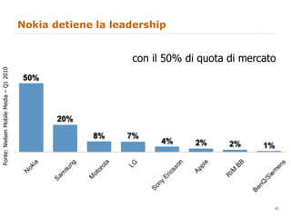 Nokia detiene la leadership con il 50% di quota di mercato 5 Fonte: Nielsen Mobile Media – Q1 2010 