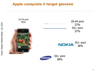 Apple conquista il target giovane 6 Fonte: Nielsen Mobile Media – Q1 2010 15-34 anni 45% 55+ anni 38% 55+ anni 38% 35-44 anni 27% 55+ anni 37% 