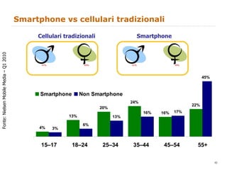 Smartphone vs cellulari tradizionali Fonte: Nielsen Mobile Media – Q1 2010 61% 39% Smartphone 41% 69% Cellulari tradizionali 