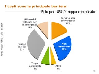 I costi sono la principale barriera Solo per l’8% è troppo complicato Fonte: Nielsen Mobile Media – Q1 2010 