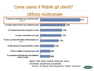 Base: 944 daily mobile Internet users   (multiple responses accepted)   Source: European Technographics ®  Retail, Customer Come usano il Mobile gli utenti? Utilizzo multicanale  