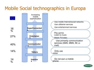 Play games Listen to music Watch TV/video Only use voice Do not own a mobile phone Use mobile Internet/social networks Use utilitarian services Use entertainment services Use primarily communication services (SMS, MMS, IM, e-mail) 16%   27%   40%   14%   14%   SuperConnecteds   Communicators   Increasing   mobile   sophistication   Entertainers   Inactives   Talkers   Mobile Social technographics in Europa 
