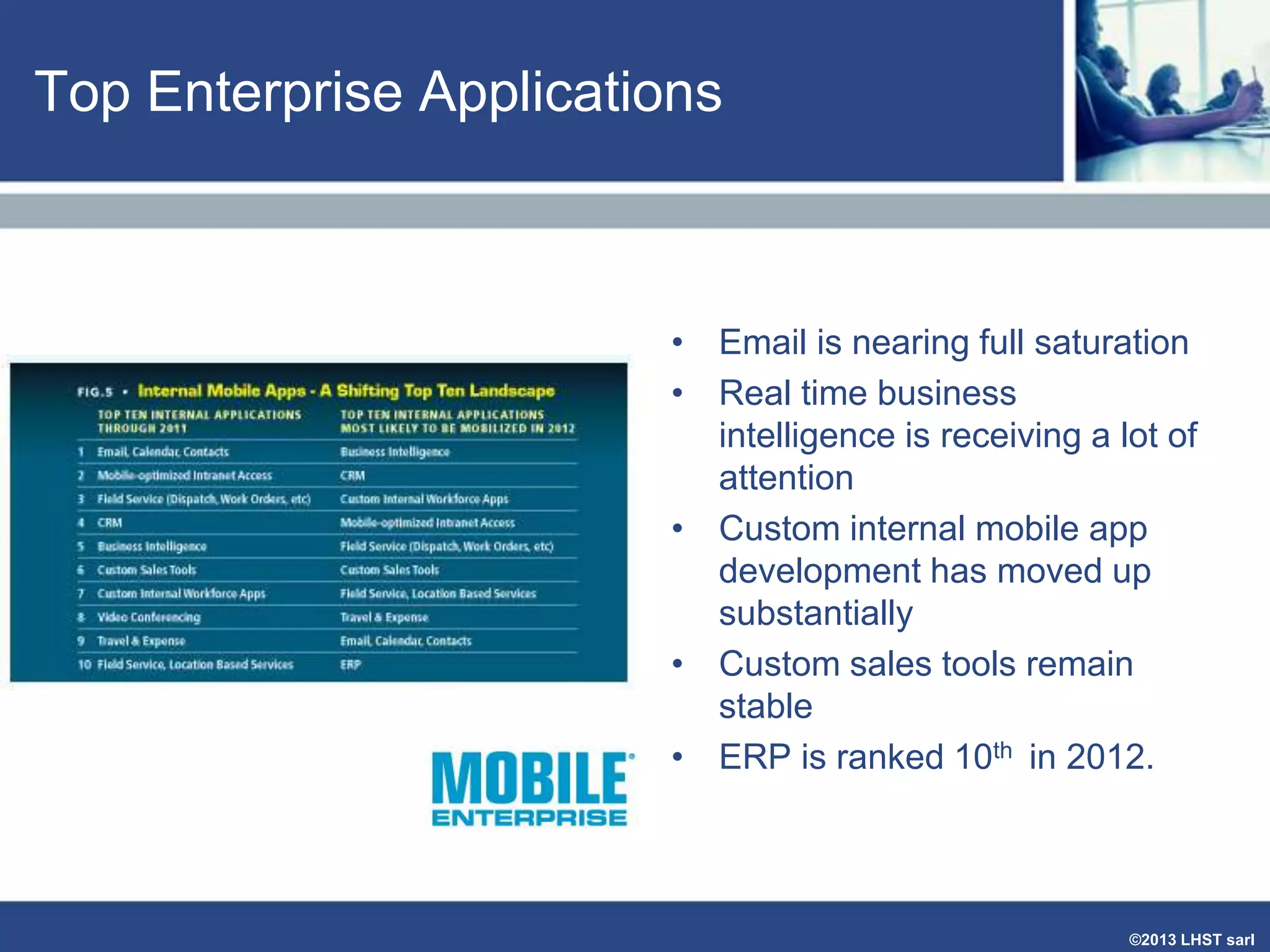 Top Enterprise Applications

• Email is nearing full saturation
• Real time business
intelligence is receiving a lot of
attention
• Custom internal mobile app
development has moved up
substantially
• Custom sales tools remain
stable
• ERP is ranked 10th in 2012.

©2013 LHST sarl

 