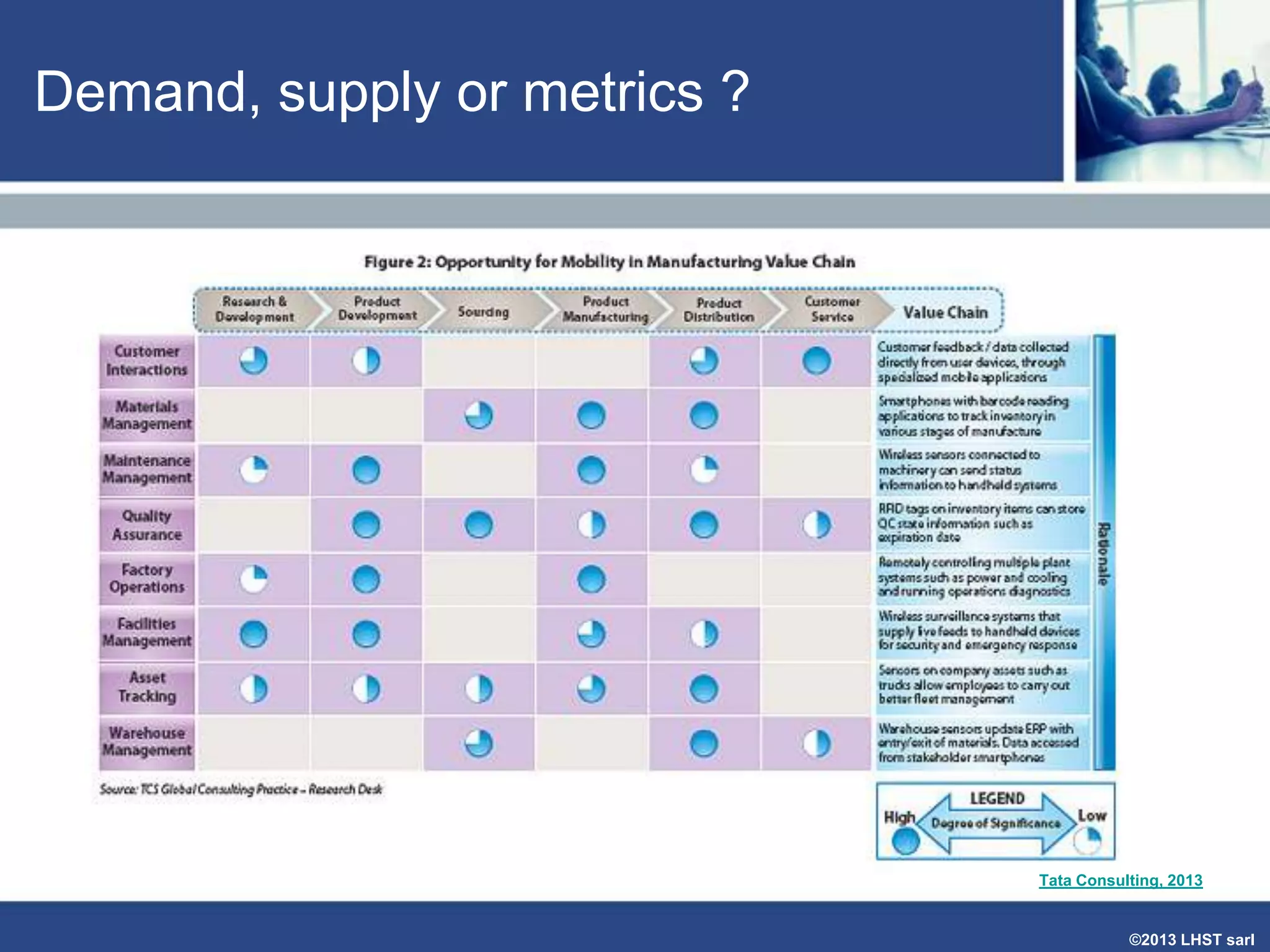 Demand, supply or metrics ?

Tata Consulting, 2013

©2013 LHST sarl

 
