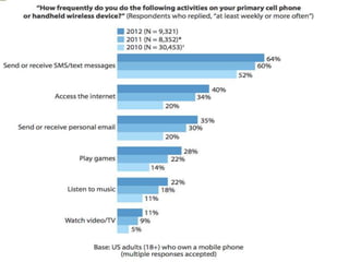 For most people, phones are smartphones. Smartphones are now a clear majority of all mobile
phone sales. Apple has sold mo...