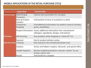 RK CONSULTING <ul><li>MOBILE APPLICATIONS IN THE RETAIL PURCHASE CYCLE </li></ul>Source: Adapted from GS1 and GigaOM 