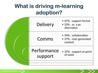 www.towardsmaturity.org
What is driving m-learning
adoption?
Delivery	
  
Comms	
  
Performance	
  
support	
  
•  67%	
  -­‐	
  support	
  formal	
  
•  53%	
  -­‐	
  as	
  	
  a	
  pc	
  
alterna0ve	
  
•  54%	
  -­‐	
  collabora0on	
  
•  27%	
  -­‐	
  User	
  generated	
  
content	
  	
  
•  37%	
  -­‐	
  support	
  at	
  point	
  
of	
  need	
  
 