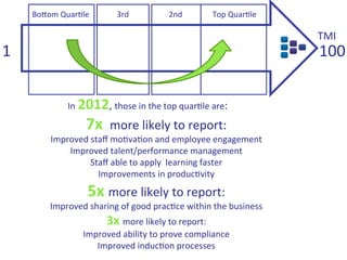 1	
   100	
  
Top	
  Quar0le	
  Bo@om	
  Quar0le	
   3rd	
   2nd	
  
In	
  2012,	
  those	
  in	
  the	
  top	
  quar0le	
  are:	
  
7x	
  	
  more	
  likely	
  to	
  report:	
  
Improved	
  staﬀ	
  mo0va0on	
  and	
  employee	
  engagement	
  
Improved	
  talent/performance	
  management	
  
Staﬀ	
  able	
  to	
  apply	
  	
  learning	
  faster	
  
Improvements	
  in	
  produc0vity	
  	
  
5x	
  more	
  likely	
  to	
  report:	
  
Improved	
  sharing	
  of	
  good	
  prac0ce	
  within	
  the	
  business	
  
3x	
  more	
  likely	
  to	
  report:	
  
Improved	
  ability	
  to	
  prove	
  compliance	
  
Improved	
  induc0on	
  processes	
  
TMI	
  
 
