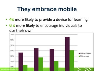 www.towardsmaturity.org
They embrace mobile
•  4x	
  more	
  likely	
  to	
  provide	
  a	
  device	
  for	
  learning	
  
•  6 x more	
  likely	
  to	
  encourage	
  individuals	
  to	
  
use	
  their	
  own	
  
 