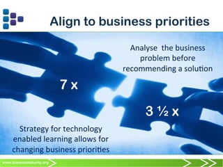 www.towardsmaturity.org
Align to business priorities
Don’t	
  take	
  your	
  eye	
  oﬀ	
  the	
  ball!	
  
Analyse	
  	
  the	
  business	
  	
  
problem	
  before	
  
recommending	
  a	
  solu0on	
  
Strategy	
  for	
  technology	
  
enabled	
  learning	
  allows	
  for	
  
changing	
  business	
  priori0es	
  
3 ½ x
7 x
 