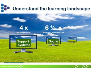 www.towardsmaturity.org
Understand the learning landscape
Learner
Context
Support
systems
Social
4 x
to	
  understand	
  	
  
6 ½ x
Aware	
  of	
  how	
  staﬀ	
  use	
  
 