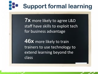 www.towardsmaturity.org
Support formal learning
7x more	
  likely	
  to	
  agree	
  L&D	
  
staﬀ	
  have	
  skills	
  to	
  exploit	
  tech	
  
for	
  business	
  advantage	
  	
  
46x more	
  likely	
  to	
  train	
  
trainers	
  to	
  use	
  technology	
  to	
  
extend	
  learning	
  beyond	
  the	
  
class	
  
 