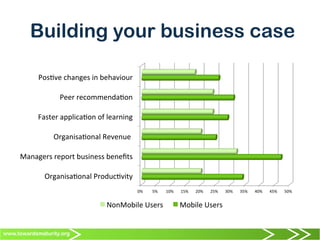www.towardsmaturity.org
Building your business case
0%	
   5%	
   10%	
   15%	
   20%	
   25%	
   30%	
   35%	
   40%	
   45%	
   50%	
  
Organisa0onal	
  Produc0vity	
  
Managers	
  report	
  business	
  beneﬁts	
  
Organisa0onal	
  Revenue	
  	
  
Faster	
  applica0on	
  of	
  learning	
  
Peer	
  recommenda0on	
  
Pos0ve	
  changes	
  in	
  behaviour	
  
NonMobile	
  Users	
   Mobile	
  Users	
  
 