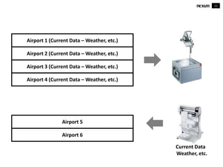 11
Airport 1 (Current Data – Weather, etc.)
Airport 2 (Current Data – Weather, etc.)
Airport 3 (Current Data – Weather, etc.)
Airport 4 (Current Data – Weather, etc.)
Airport 5
Airport 6
Current Data
Weather, etc.
 