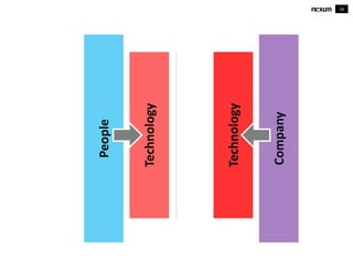 16
Technology
People
Technology
Company
 