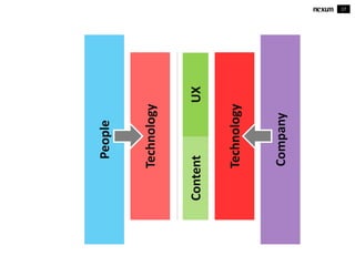 17
Technology
People
Technology
Company
ContentUX
 